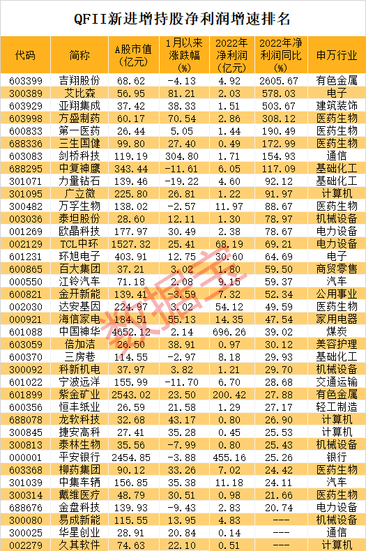 QFII重仓股曝光！PCB材料龙头被拿下近15%流通盘，新进股业绩猛增超26倍，北上资金力挺这5股