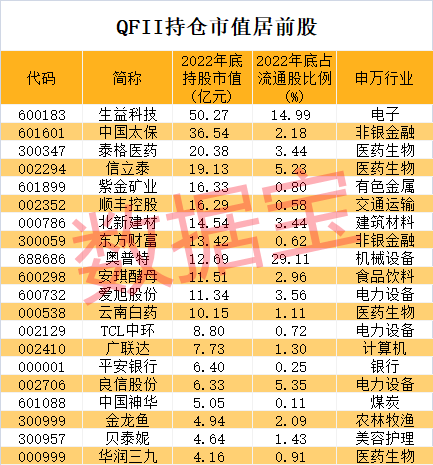 QFII重仓股曝光！PCB材料龙头被拿下近15%流通盘，新进股业绩猛增超26倍，北上资金力挺这5股