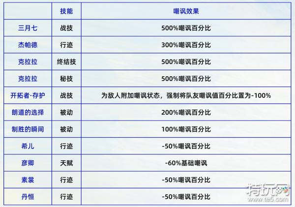 崩坏星穹铁道嘲讽系统相关机制简介及各角色嘲讽技能具体强度一览