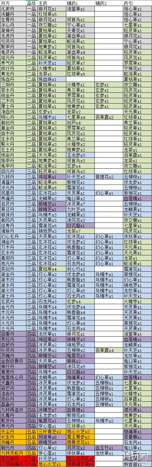 觅长生丹方大全表2023-所有丹药配方一览