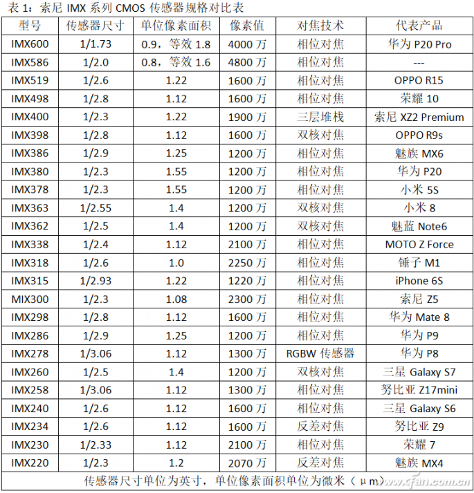 cmos传感器和索尼传感器哪个好(cmos传感器如何选择)