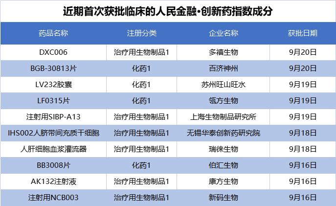 人民金融·创新药指数涨0.4% 