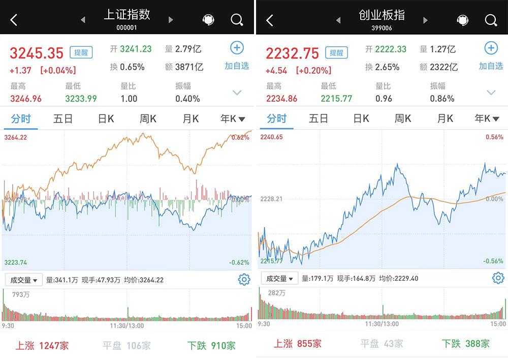 A股市场缩量震荡收涨，新能源车产业链爆发