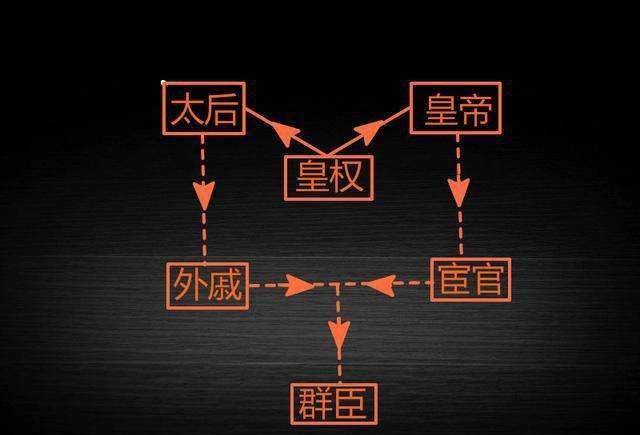 为何汉朝外戚势力庞大，但从两宋开始外戚就从政治舞台消失了