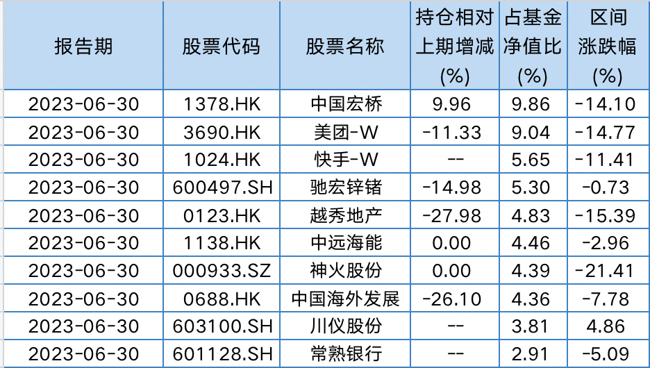 丘栋荣二季度在管基金规模缩水12%，快手、川仪股份、常熟银行新进前十