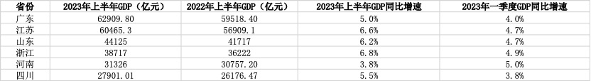 6个经济大省“半年报”：3省增速超6%，5省增速较一季度加快