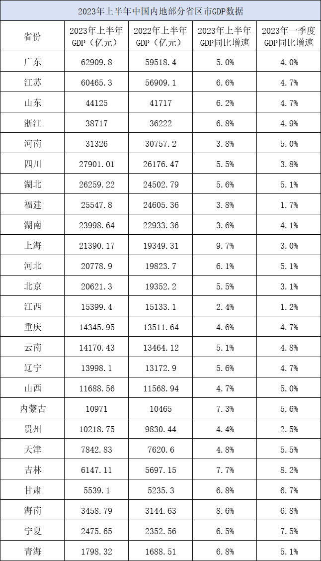 25省份GDP半年报：13省份增速跑赢全国，4省份增速超7%