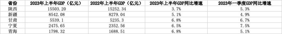 上半年西北5省份中3省份增速跑赢全国：甘肃、青海领跑，新疆外贸亮眼