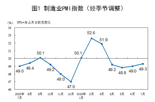 国家统计局：7月制造业PMI49.3%，比上月上升0.3个百分点