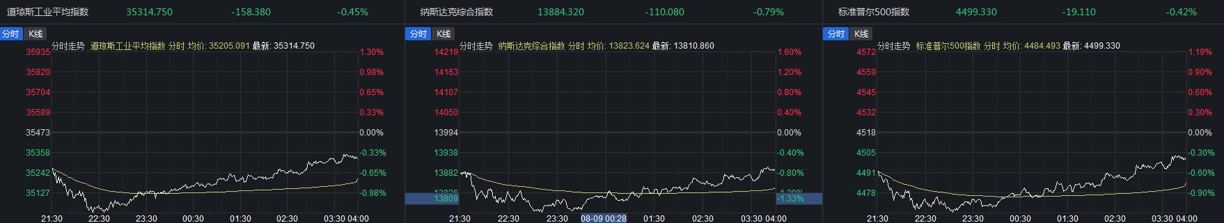 多家银行评级遭下调引发抛售，美国三大股指收跌