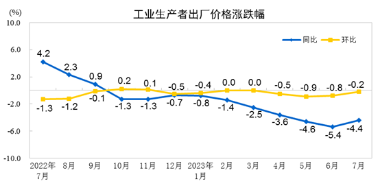 7月份工业生产者出厂价格同比下降4.4%，环比下降0.2%