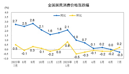 分析｜7月CPI同比转负，机构称本轮物价走势底部已基本确认