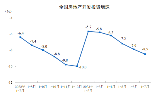 1—7月全国商品房销售额70450亿，其中住宅销售额增长0.7%