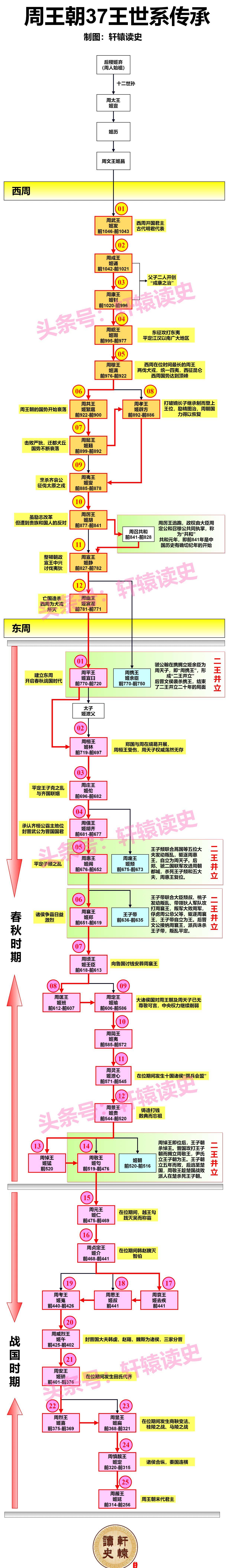 15张长图读懂周朝及先秦11个主要诸侯国历史演进