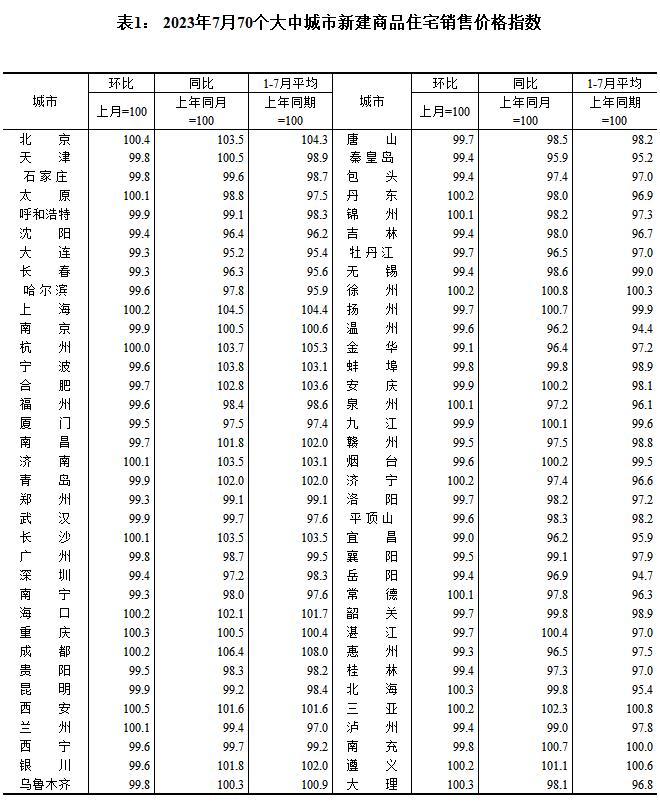 7月70城中九成二手房价下跌：吉林、广州、郑州三城环比降幅最大