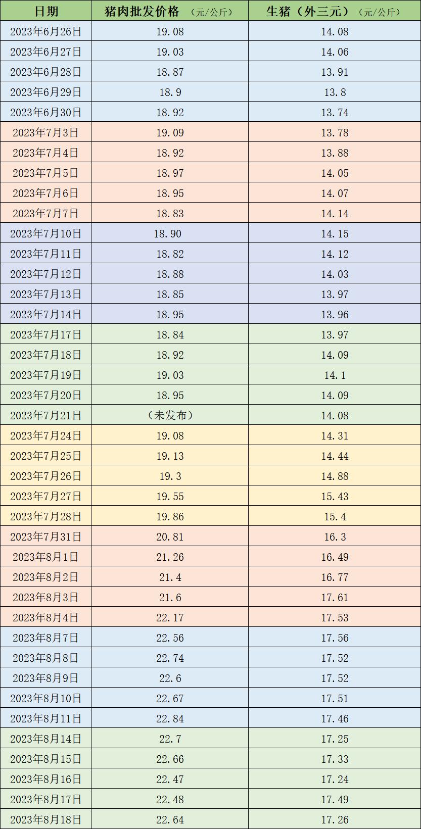 价格周报｜本周猪价小幅回落，机构预计下半年供应仍然过剩