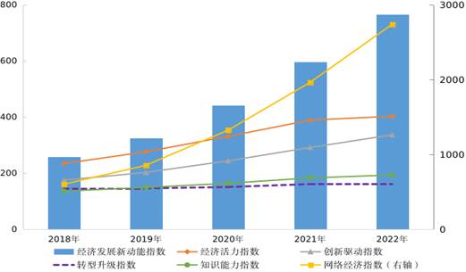 2022年我国经济发展新动能指数比上年增长28.4%