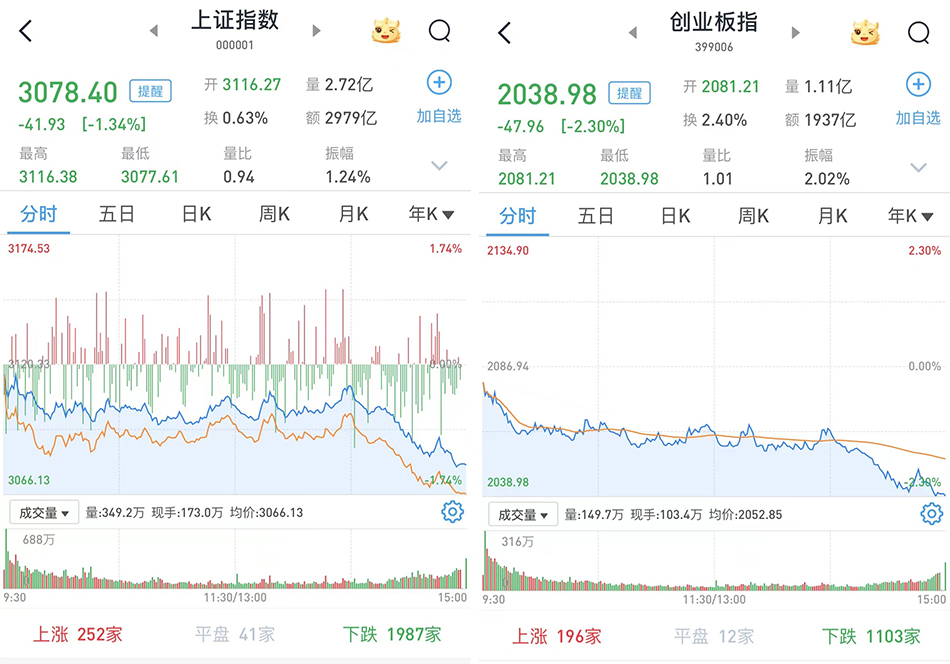 A股市场尾盘跳水跌幅扩大：逾4500只个股收跌，北向资金净流出超百亿