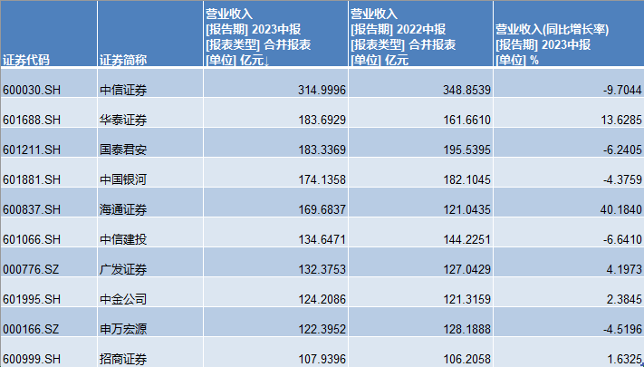 上市券商半年报：10家净利翻番，百亿营收阵营一半收入下滑