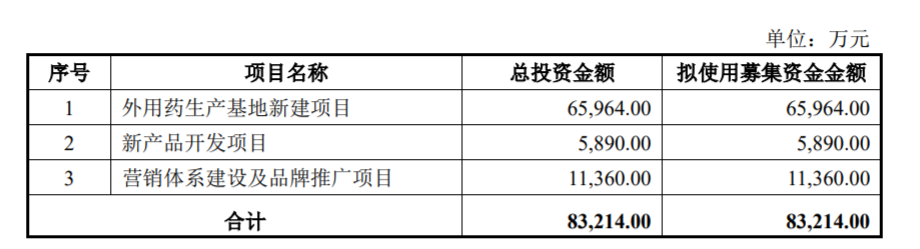 开塞露龙头小方制药IPO提交注册，毛利率超50%：拟募资规模缩水近四成