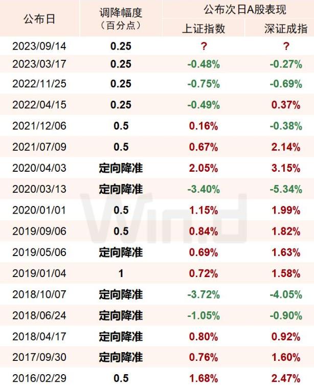 年内第二次全面降准！A股将迎三方面提振，估值中枢有望上修