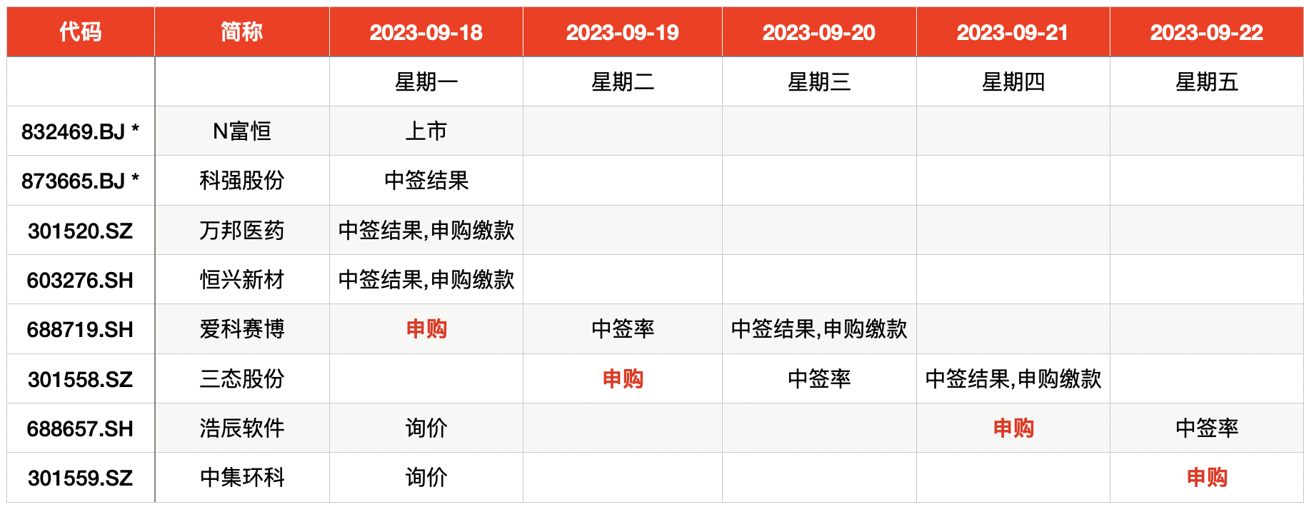 IPO周报｜本周迎4只新股申购，华为、比亚迪供应商来了