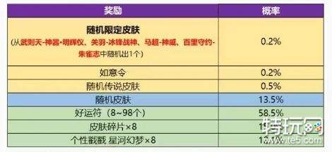 王者荣耀神威多少钱抽到2023 神器祈愿神威皮肤抽取花费一览