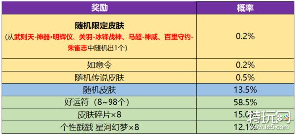 王者荣耀武则天永宁纪皮肤要抽多少次 武则天神器皮肤抽奖概率一览