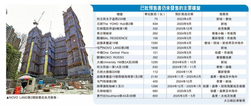 楼花积压　20新盘1.4万伙待售