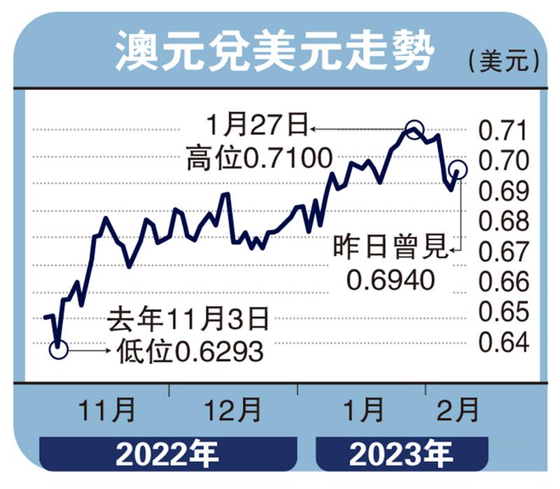 能言汇说/澳洲经济料回暖 澳元逢低吸纳