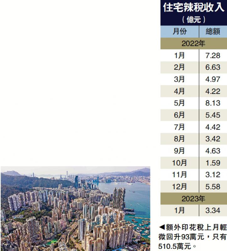 住宅辣税仅收3亿 按月跌40%