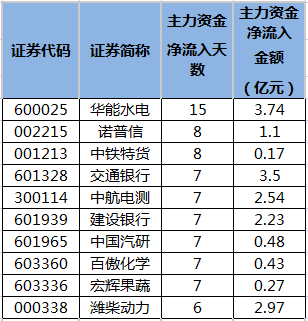 主力资金连续5日以上净流入华能水电等37股