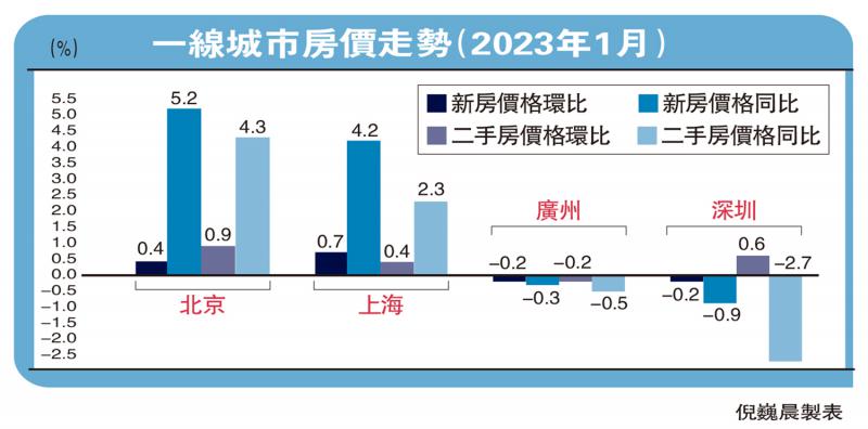 内地房价微升 结束5个月跌势