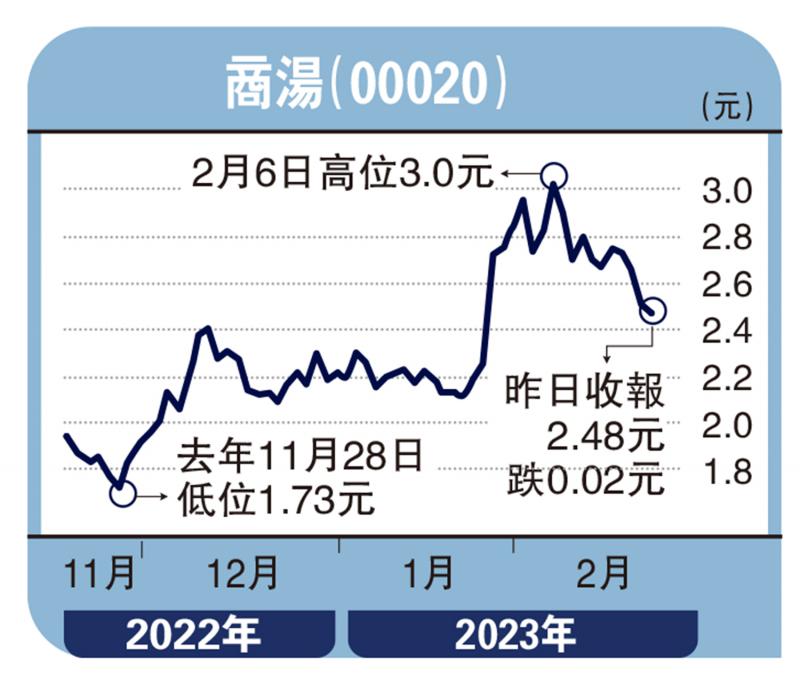 经纪爱股/商汤研究成果待量产 2.37元买入长揸