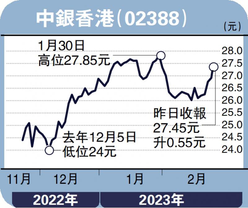 头牌手记/银行股当道 中银上望28元