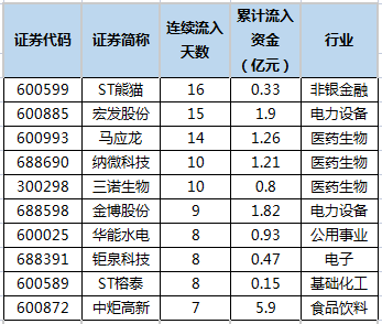 主力资金连续5日以上净流入ST熊猫等64股