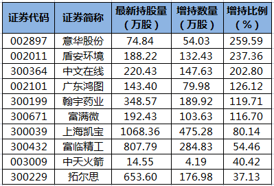 意华股份、盾安环境等11股获陆股通增仓超30%