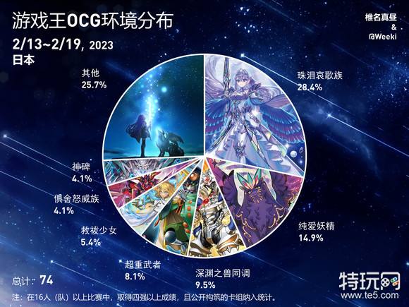 游戏王ocg饼图2023年2月13日至2023年2月19日