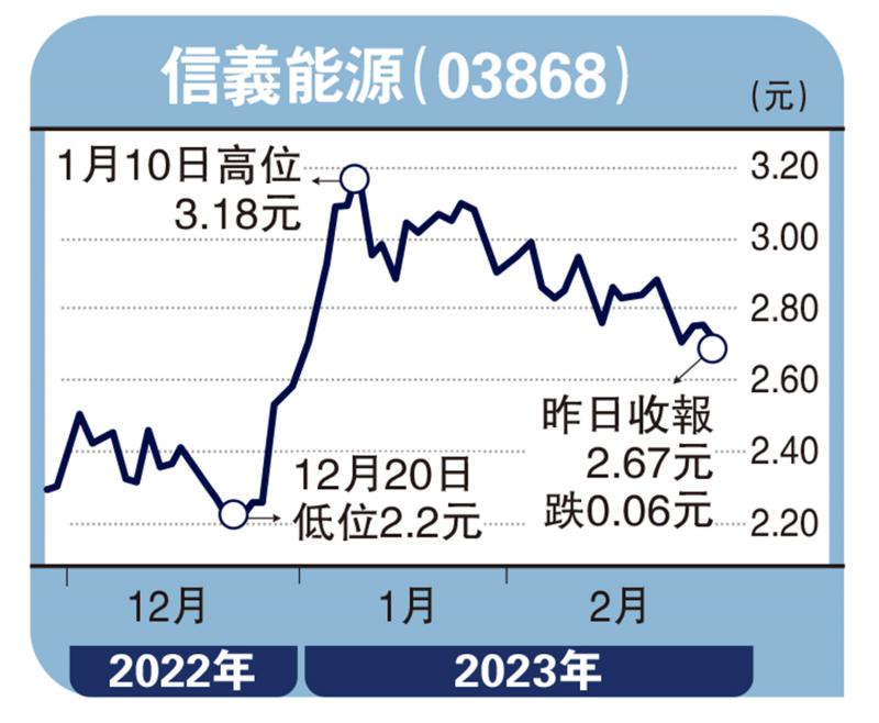 股坛魔术师/国策支持 信义能源候2.5元吸纳