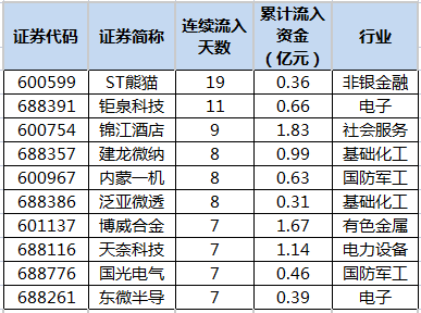 主力资金连续5日以上净流入钜泉科技等49股