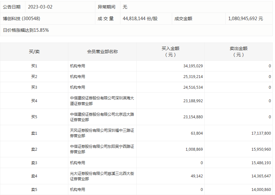 博创科技今天涨15.85% 五机构合计净买入约5454.37万元