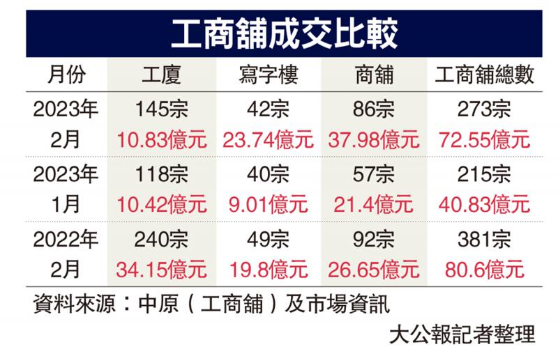 工商铺上月成交273宗 创半年新高