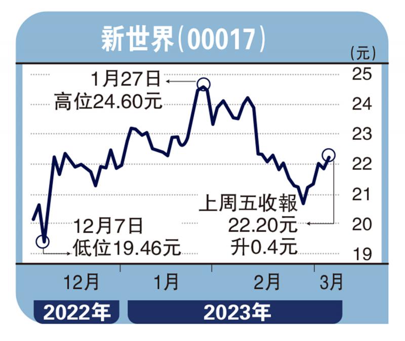 智在必得/通关兼经济复苏 新世界挑战25元