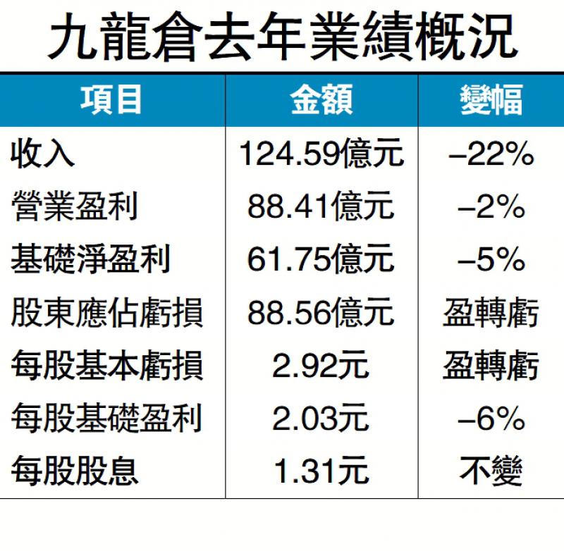 去年核心利润跌5% 派息不变