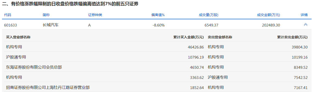 长城汽车今天跌停 六机构合计净卖出约1.57亿元