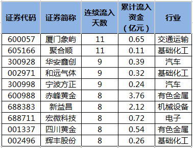 主力资金连续5日以上净流入厦门象屿等69股