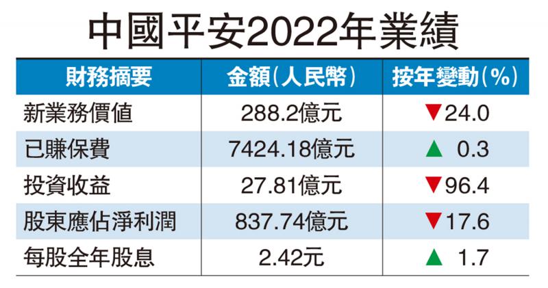 新业务价值跌24% 平保预期今年转升