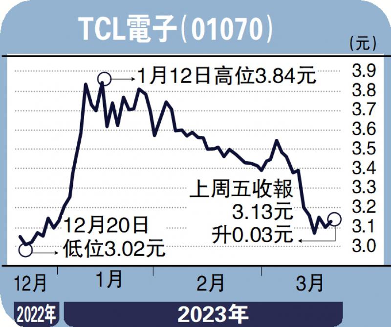 智在必得/盈利能力提升 TCL电子值博