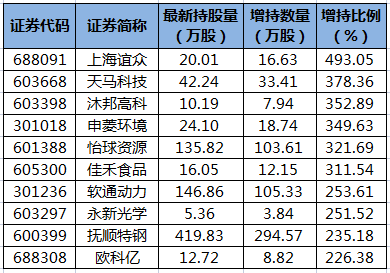 上海谊众等52股获陆股通增仓超100%