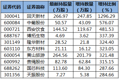 回天新材等53股获陆股通增仓超100%